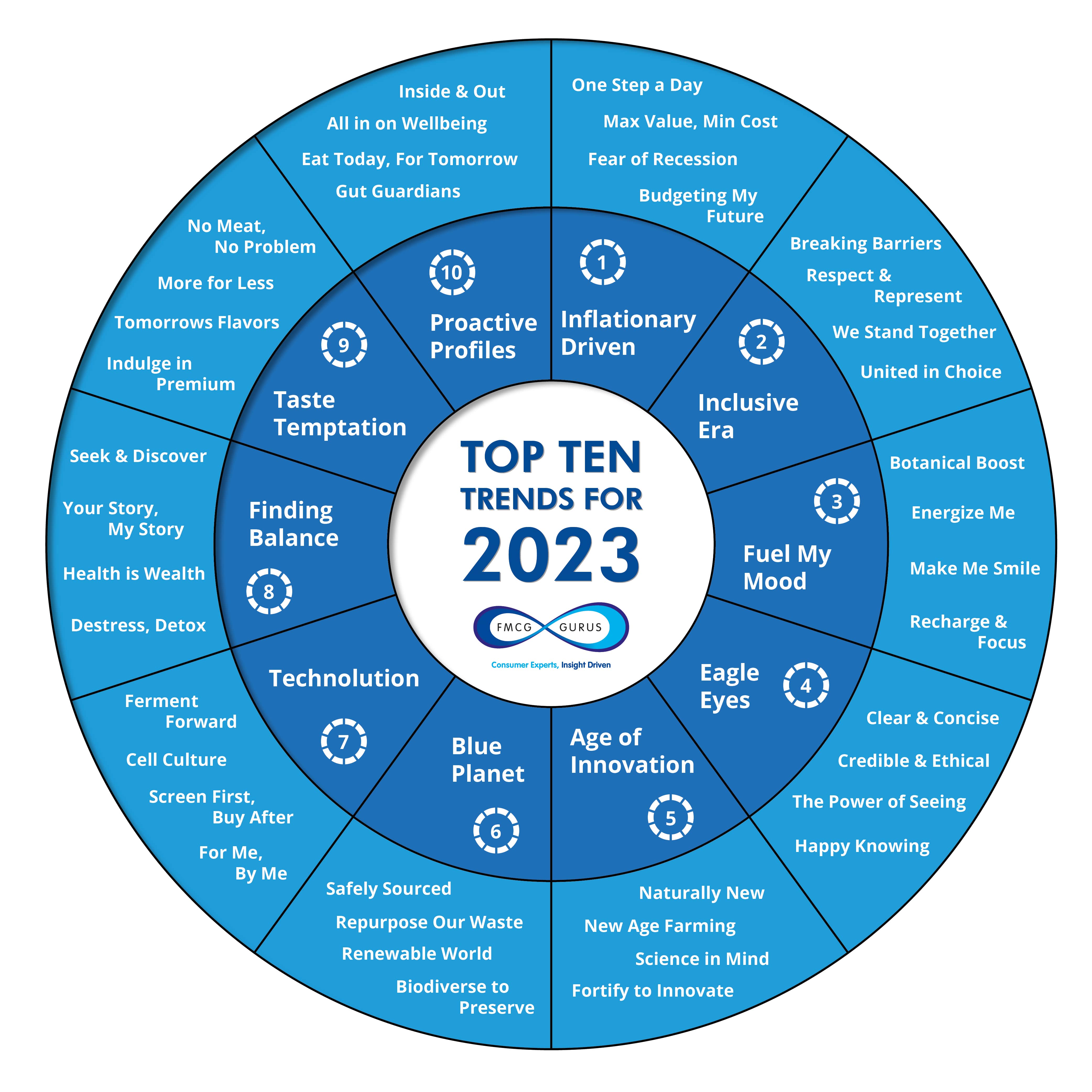 FMCG Gurus - Top Ten Trends 2023 - Graphic-min.jpg